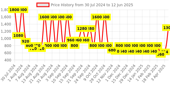 myntra.com STUDIOHMK Peach-Coloured & White Geometric Square Cushion Covers studiohmk Price History Graph from 30 Jul 2024 to 12 Jun 2025