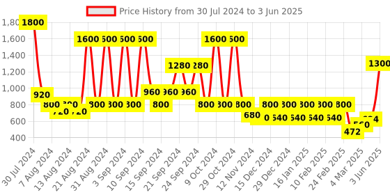 myntra.com STUDIOHMK Peach-Coloured & White Striped Square Cushion Covers studiohmk Price History Graph from 30 Jul 2024 to 3 Jun 2025