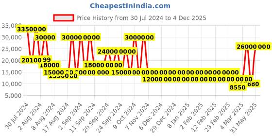myntra.com STUDIOHMK Purple & Grey Self Designed 180 to 249 GSM Double King Bed Cover Set studiohmk Price History Graph from 30 Jul 2024 to 3 Dec 2025
