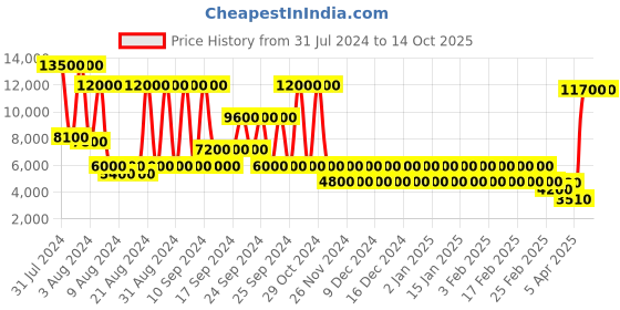 myntra.com STUDIOHMK Red AC Room 354 GSM Double Bed Comforter studiohmk Price History Graph from 31 Jul 2024 to 14 Oct 2025