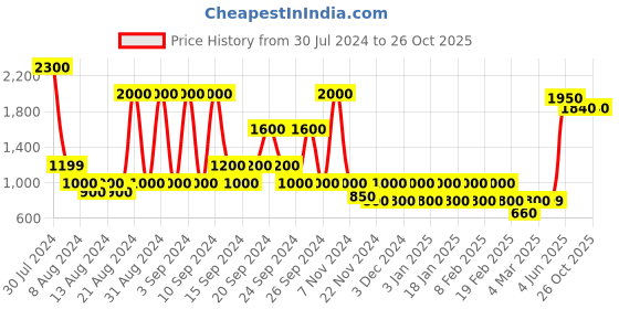 myntra.com STUDIOHMK Red & Cream-Coloured Striped Square Cushion Covers studiohmk Price History Graph from 30 Jul 2024 to 26 Oct 2025