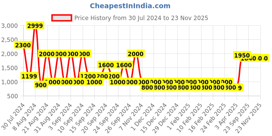 myntra.com STUDIOHMK Red & Gold-Toned Ethnic Motifs Velvet Square Cushion Covers studiohmk Price History Graph from 30 Jul 2024 to 23 Nov 2025
