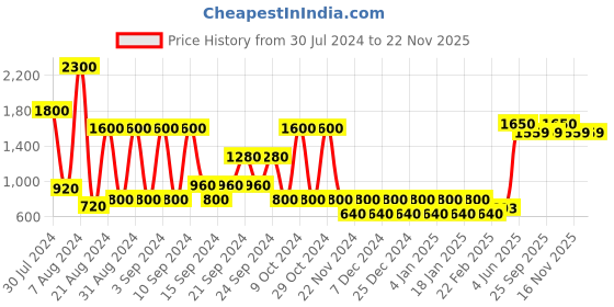 myntra.com STUDIOHMK Red & Peach-Coloured Floral Square Cushion Covers studiohmk Price History Graph from 30 Jul 2024 to 22 Nov 2025