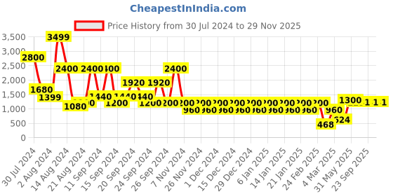 myntra.com STUDIOHMK Red & White Embroidered Velvet Square Cushion Cover studiohmk Price History Graph from 30 Jul 2024 to 29 Nov 2025