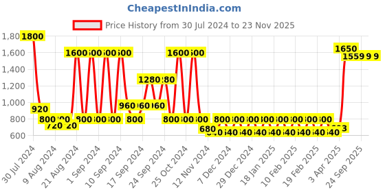 myntra.com STUDIOHMK Red Printed Square Cushion Cover studiohmk Price History Graph from 30 Jul 2024 to 23 Nov 2025