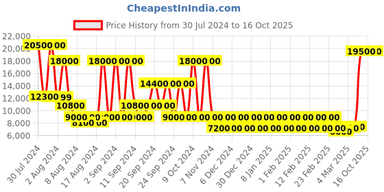 myntra.com STUDIOHMK Red Self Designed Cotton 180 to 249 GSM Double King Bed Cover Set studiohmk Price History Graph from 30 Jul 2024 to 16 Oct 2025