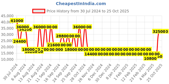myntra.com STUDIOHMK Red Self Designed Velvet 180 to 249 GSM Double King Bed Cover Set studiohmk Price History Graph from 30 Jul 2024 to 25 Oct 2025