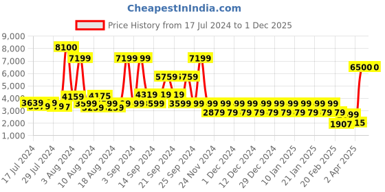 myntra.com STUDIOHMK Rose Geometric Cotton 180 TC King Bedsheet with 2 Pillow Covers studiohmk Price History Graph from 17 Jul 2024 to 1 Dec 2025