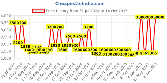 myntra.com STUDIOHMK Sky Blue Jute Embroidered Square Cushion Cover studiohmk Price History Graph from 31 Jul 2024 to 14 Oct 2025