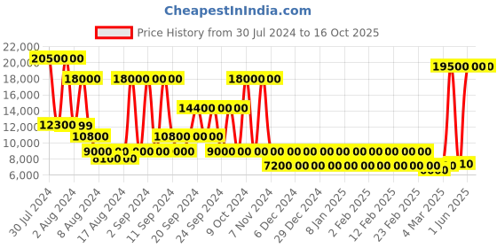 myntra.com STUDIOHMK Textured 180-249TC Double King Bed Cover With 2 Pillow Covers studiohmk Price History Graph from 30 Jul 2024 to 16 Oct 2025