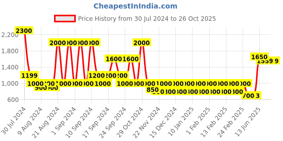 myntra.com STUDIOHMK White And Multicolor Foil Printed Square Cushion Cover studiohmk Price History Graph from 30 Jul 2024 to 26 Oct 2025