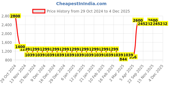 myntra.com STUDIOHMK Yellow & Orange Graphic Embroidered Square Cotton Linen Cushion Cover studiohmk Price History Graph from 29 Oct 2024 to 4 Dec 2025