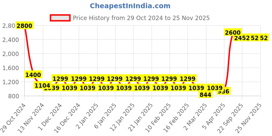 myntra.com STUDIOHMK Yellow & Red Graphic Embroidered Square Cotton Linen Cushion Cover studiohmk Price History Graph from 29 Oct 2024 to 25 Nov 2025