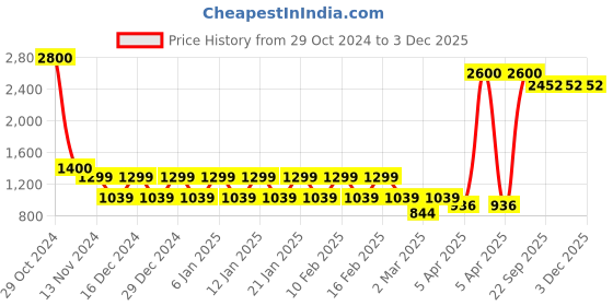 myntra.com STUDIOHMK Yellow & Red Graphic Embroidered Square Cotton Linen Cushion Cover studiohmk Price History Graph from 29 Oct 2024 to 3 Dec 2025