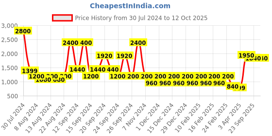 myntra.com STUDIOHMK Yellow & White Geometric Velvet Square Cushion Covers studiohmk Price History Graph from 30 Jul 2024 to 11 Oct 2025