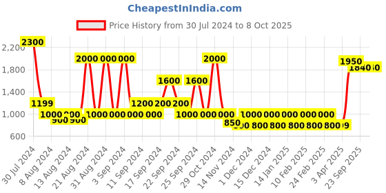 myntra.com STUDIOHMK Yellow Printed Square Cushion Cover studiohmk Price History Graph from 30 Jul 2024 to 8 Oct 2025