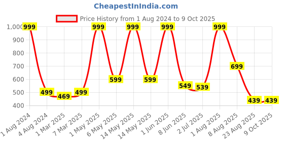 myntra.com Stuff N' Fluff Beige & Gold toned 5 Pcs Checked Square Cushion Covers stuff n' fluff Price History Graph from 1 Aug 2024 to 8 Oct 2025