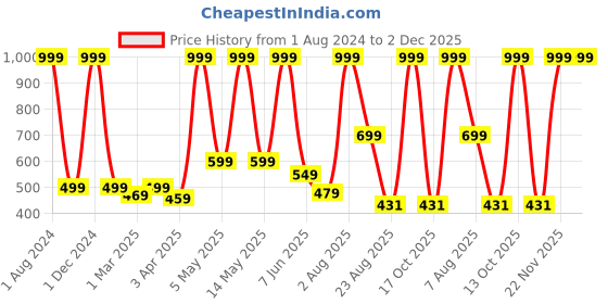 myntra.com Stuff N' Fluff Beige & Gold toned 5 Pcs Striped Square Cushion Covers stuff n' fluff Price History Graph from 1 Aug 2024 to 2 Dec 2025