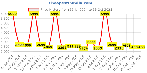 myntra.com Stuff N' Fluff Beige & White 3 Pieces Printed 5 Seater Sofa Cover With Arms stuff n' fluff Price History Graph from 31 Jul 2024 to 15 Oct 2025