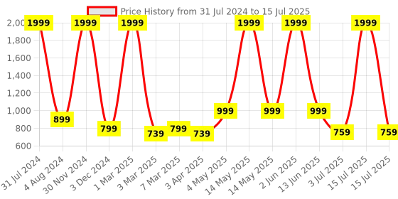 myntra.com Stuff N' Fluff Beige Set of 7 Abstract Square Cushion Covers stuff n' fluff Price History Graph from 31 Jul 2024 to 15 Jul 2025