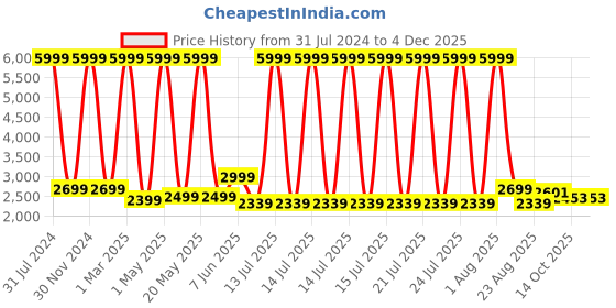 myntra.com Stuff N' Fluff Black 3 Pieces 5 Seater Sofa Cover With Arms stuff n' fluff Price History Graph from 31 Jul 2024 to 3 Dec 2025