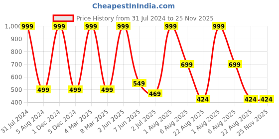 myntra.com Stuff N' Fluff Black 5 Pieces Square Cushion Covers stuff n' fluff Price History Graph from 31 Jul 2024 to 24 Nov 2025