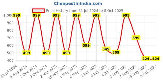 myntra.com Stuff N' Fluff Black & Gold toned 5 Pcs Checked Square Cushion Covers stuff n' fluff Price History Graph from 31 Jul 2024 to 7 Oct 2025