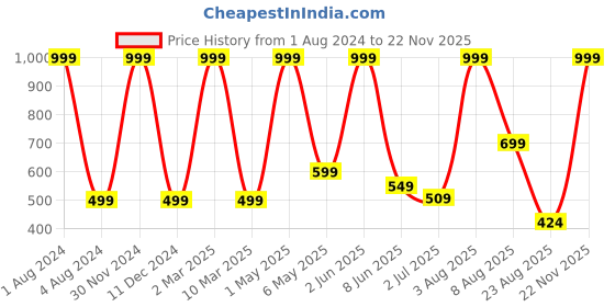 myntra.com Stuff N' Fluff Black & Gold Toned 5 Pieces Striped Square Cushion Covers stuff n' fluff Price History Graph from 1 Aug 2024 to 21 Nov 2025