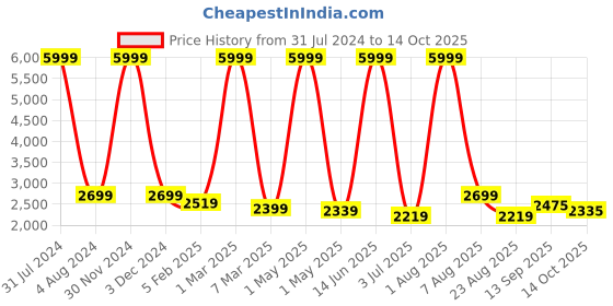 myntra.com Stuff N' Fluff Black & White 3 Pieces Printed 5 Seater Sofa Cover With Arms stuff n' fluff Price History Graph from 31 Jul 2024 to 14 Oct 2025