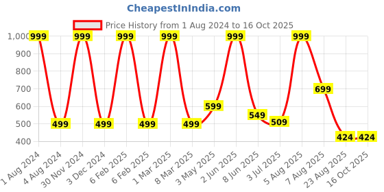 myntra.com Stuff N' Fluff Black & White 5 Pieces Colourblocked Square Cushion Covers stuff n' fluff Price History Graph from 1 Aug 2024 to 16 Oct 2025