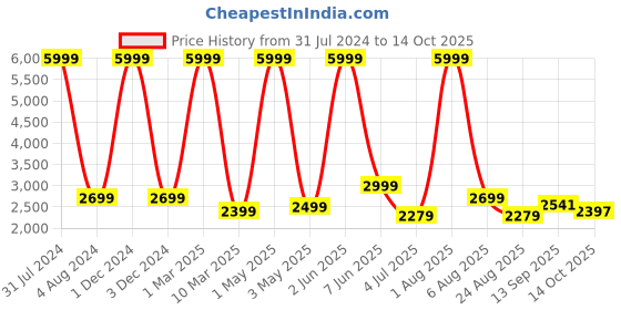 myntra.com Stuff N' Fluff Black & White Checked Durable 5 Seater Sofa Covers stuff n' fluff Price History Graph from 31 Jul 2024 to 14 Oct 2025