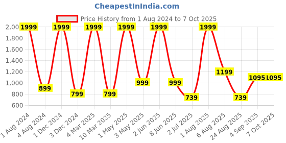 myntra.com Stuff N' Fluff Black Set of 7 Abstract Square Cushion Covers stuff n' fluff Price History Graph from 1 Aug 2024 to 5 Oct 2025