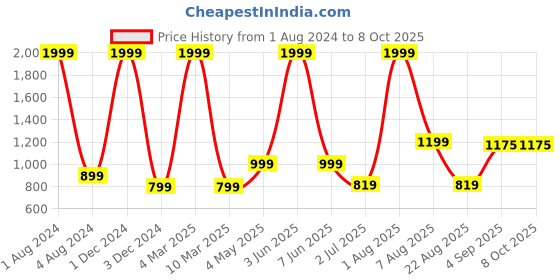 myntra.com Stuff N' Fluff Black Set of 7 Abstract Square Cushion Covers stuff n' fluff Price History Graph from 1 Aug 2024 to 7 Oct 2025