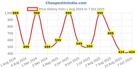 myntra.com Stuff N' Fluff Blue & Gold toned 5 Pcs Geometric Square Cushion Covers stuff n' fluff Price History Graph from 1 Aug 2024 to 7 Oct 2025