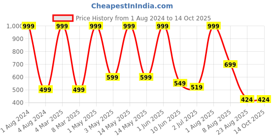 myntra.com Stuff N' Fluff Blue & Gold toned 5 Pcs Geometric Square Cushion Covers stuff n' fluff Price History Graph from 1 Aug 2024 to 14 Oct 2025