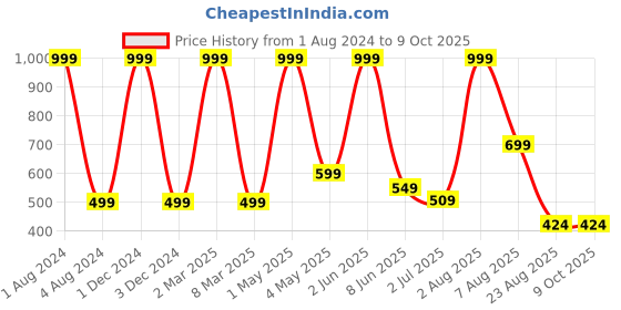 myntra.com Stuff N' Fluff Blue & Gold Toned 5 Pieces Checked Square Cushion Covers stuff n' fluff Price History Graph from 1 Aug 2024 to 8 Oct 2025