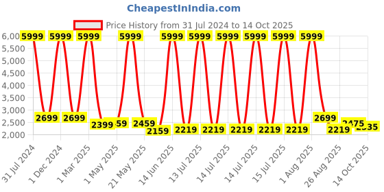 myntra.com Stuff N' Fluff Blue & White 3 Pieces Printed 5 Seater Sofa Cover With Arms stuff n' fluff Price History Graph from 31 Jul 2024 to 14 Oct 2025