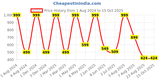 myntra.com Stuff N' Fluff Blue & White 5 Pieces Colourblocked Square Cushion Covers stuff n' fluff Price History Graph from 1 Aug 2024 to 15 Oct 2025