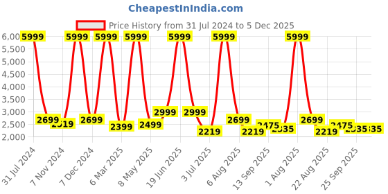 myntra.com Stuff N' Fluff Brown 3 Pieces 5 Seater Sofa Cover With Arms stuff n' fluff Price History Graph from 31 Jul 2024 to 5 Dec 2025