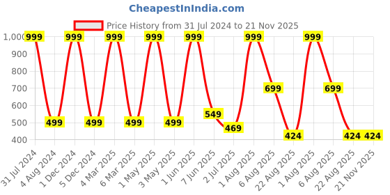 myntra.com Stuff N' Fluff Brown 5 Pieces Square Cushion Covers stuff n' fluff Price History Graph from 31 Jul 2024 to 21 Nov 2025