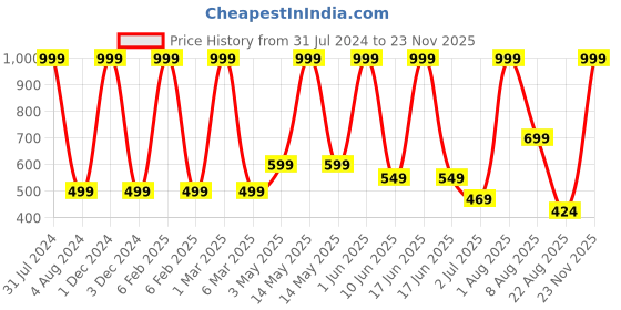 myntra.com Stuff N' Fluff Brown 5 Pieces Wave Striped Square Cushion Covers stuff n' fluff Price History Graph from 31 Jul 2024 to 23 Nov 2025