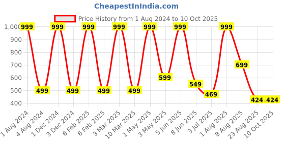 myntra.com Stuff N' Fluff Brown & Gold-Tone 5 Pieces Checked Square Cushion Covers stuff n' fluff Price History Graph from 1 Aug 2024 to 9 Oct 2025