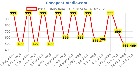 myntra.com Stuff N' Fluff Brown & Gold Toned 5 Pieces Geometric Square Cushion Covers stuff n' fluff Price History Graph from 1 Aug 2024 to 13 Oct 2025