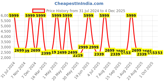 myntra.com Stuff N' Fluff Brown & White 3 Pieces Printed 5 Seater Sofa Cover With Arms stuff n' fluff Price History Graph from 31 Jul 2024 to 3 Dec 2025