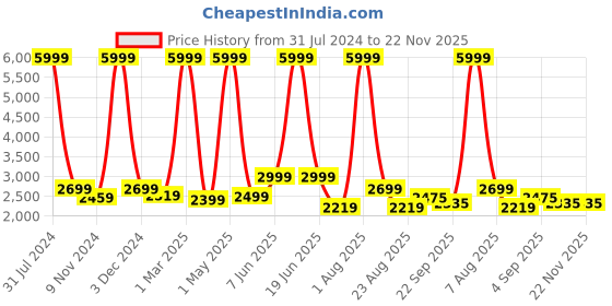 myntra.com Stuff N' Fluff Brown & White 3 Pieces Printed 5 Seater Sofa Cover With Arms stuff n' fluff Price History Graph from 31 Jul 2024 to 22 Nov 2025