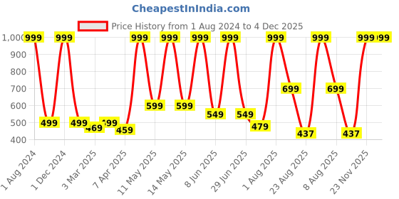 myntra.com Stuff N' Fluff Brown & White 5 Pcs Colourblocked Square Cushion Covers stuff n' fluff Price History Graph from 1 Aug 2024 to 3 Dec 2025