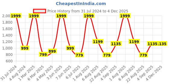 myntra.com Stuff N' Fluff Brown & White Floral Printed 1 Seater Sofa Cover With Arms stuff n' fluff Price History Graph from 31 Jul 2024 to 4 Dec 2025