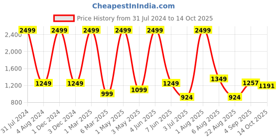 myntra.com Stuff N' Fluff Brown & White Floral Printed 2 Seater Sofa Cover With Arms stuff n' fluff Price History Graph from 31 Jul 2024 to 14 Oct 2025