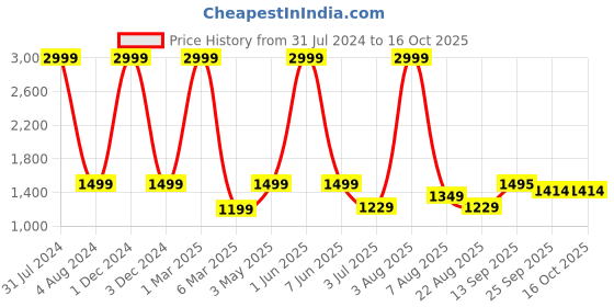 myntra.com Stuff N' Fluff Brown & White Floral Printed 3 Seater Sofa Cover With Arms stuff n' fluff Price History Graph from 31 Jul 2024 to 16 Oct 2025