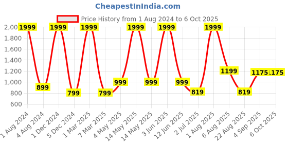 myntra.com Stuff N' Fluff Brown Set of 7 Abstract Square Cushion Covers stuff n' fluff Price History Graph from 1 Aug 2024 to 6 Oct 2025
